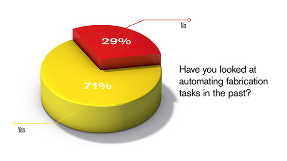 Pie chart of how many have looked into automation