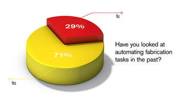 Pie chart of how many have looked into automation