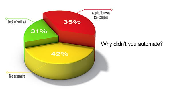 Pie chart: Why didn't you automate?