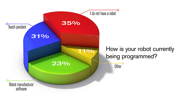 Pie chart: How is your robot currently being programmed?